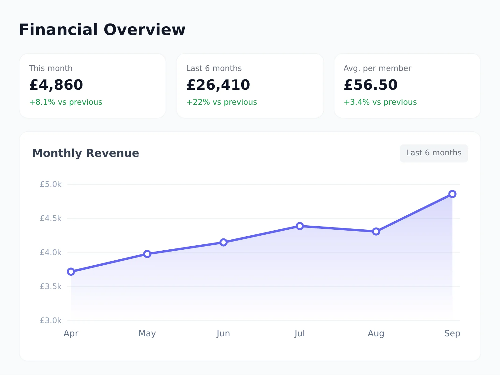 Monthly revenue chart and financial overview