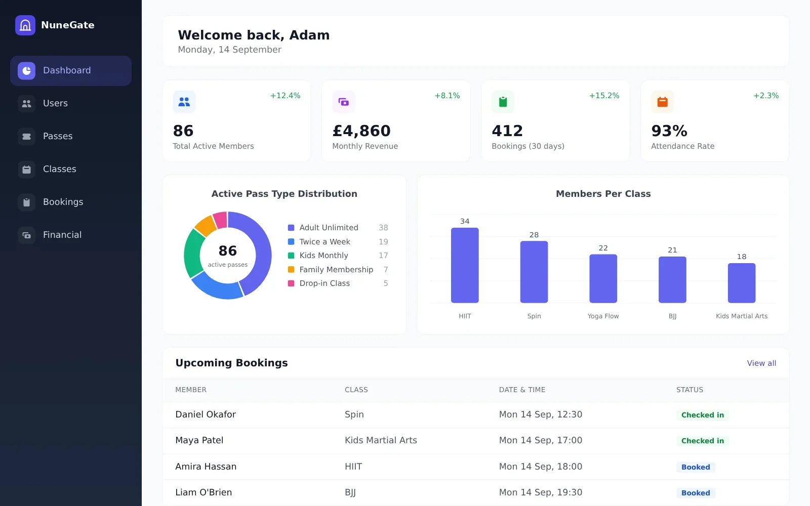 NuneGate admin dashboard showing active members, monthly revenue, pass distribution and upcoming bookings